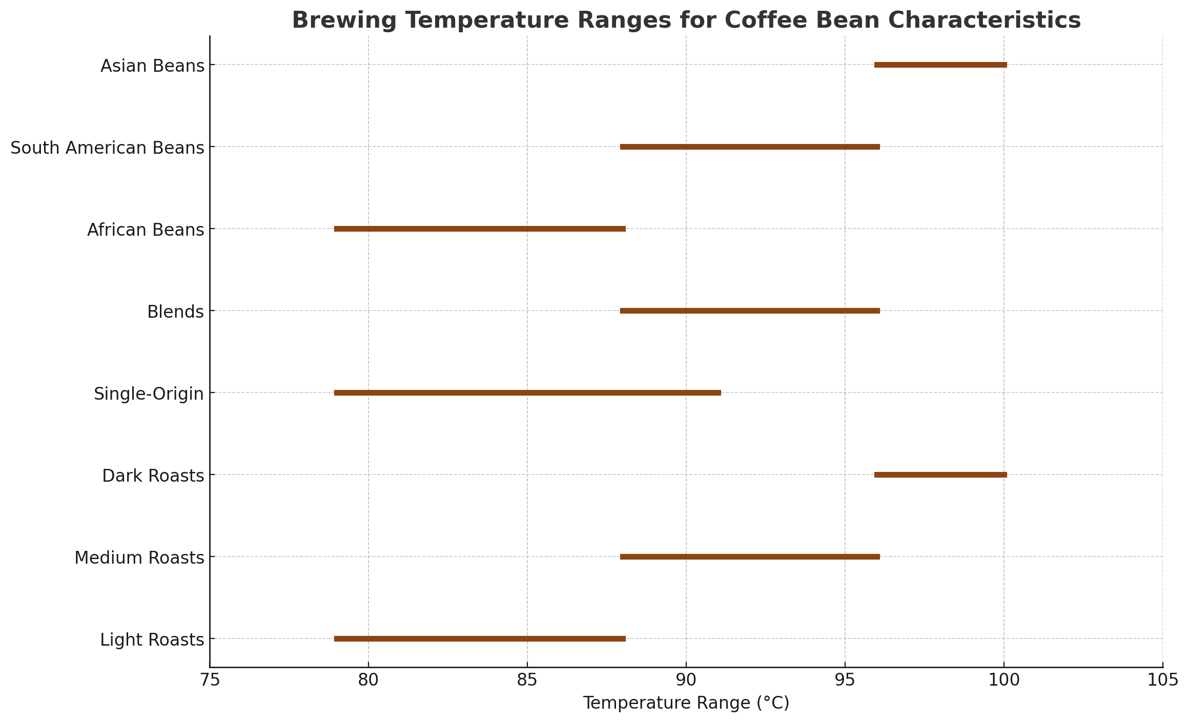 Brewing Temp Ranges for Bean Characteristics