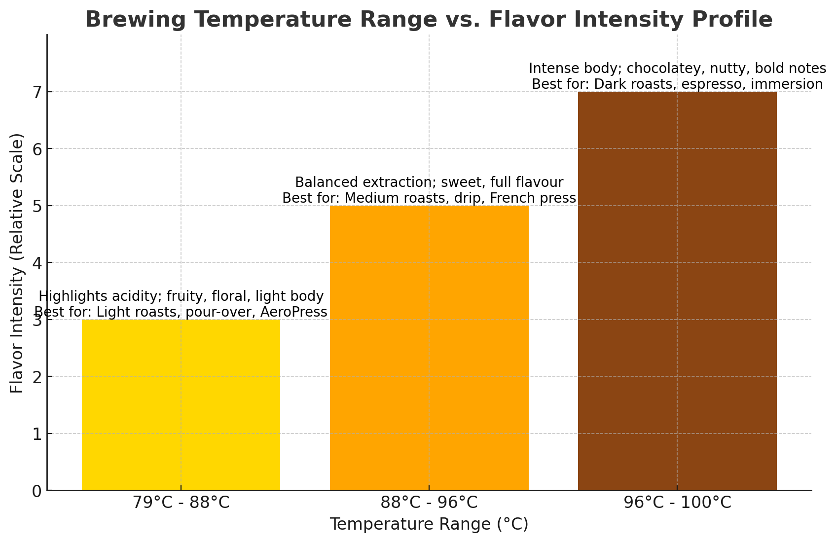 Brewing Temperature vs Flavour Intensity Graph