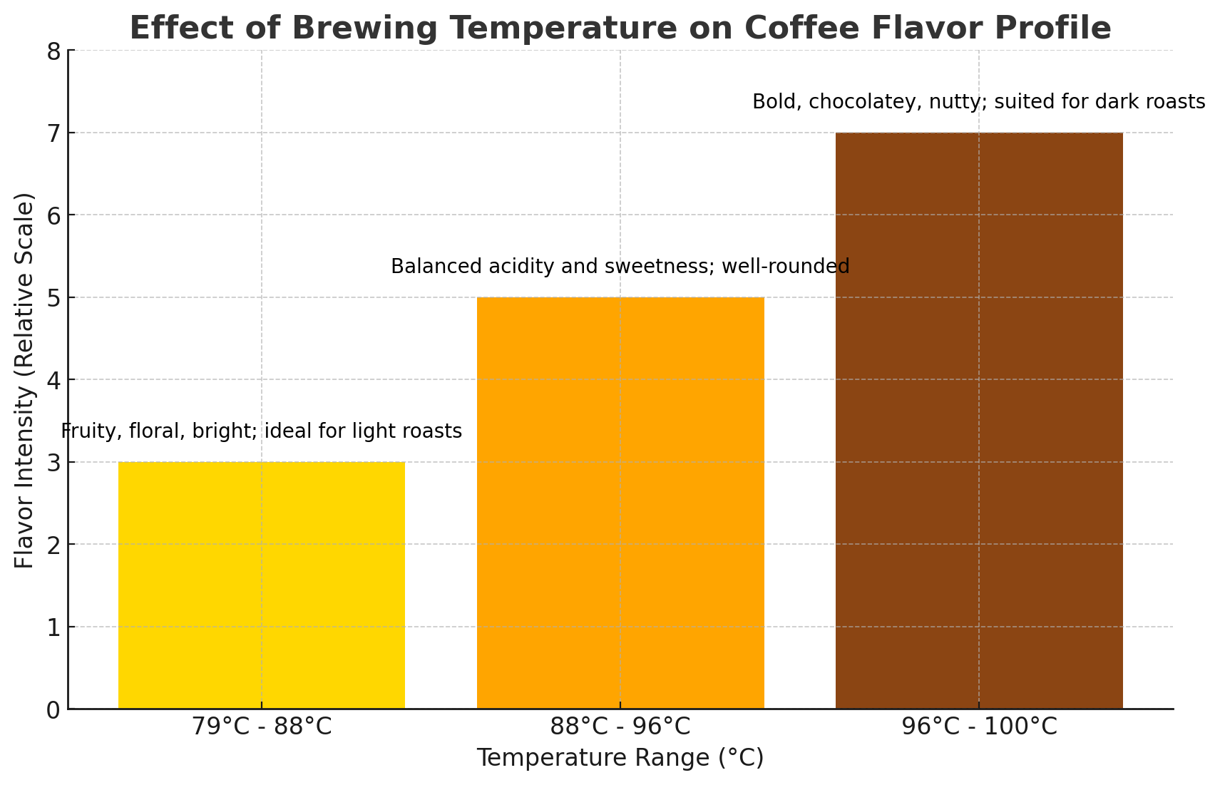 Effects of Brewing Temp on Coffee Flavour