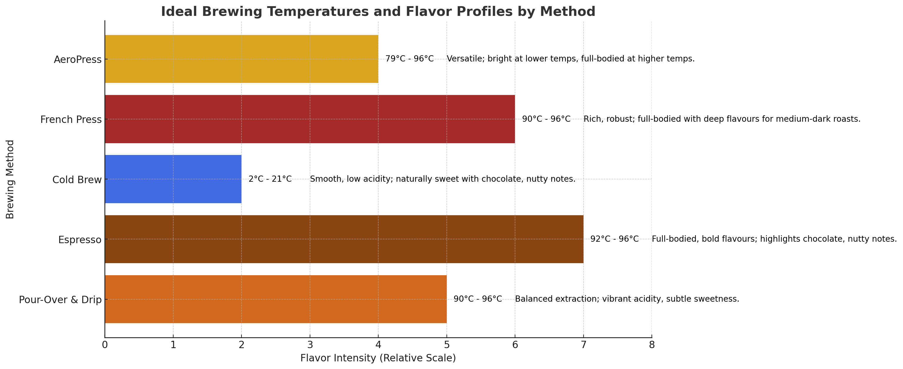 Ideal Brewing Temp and Flavour Profile by Method