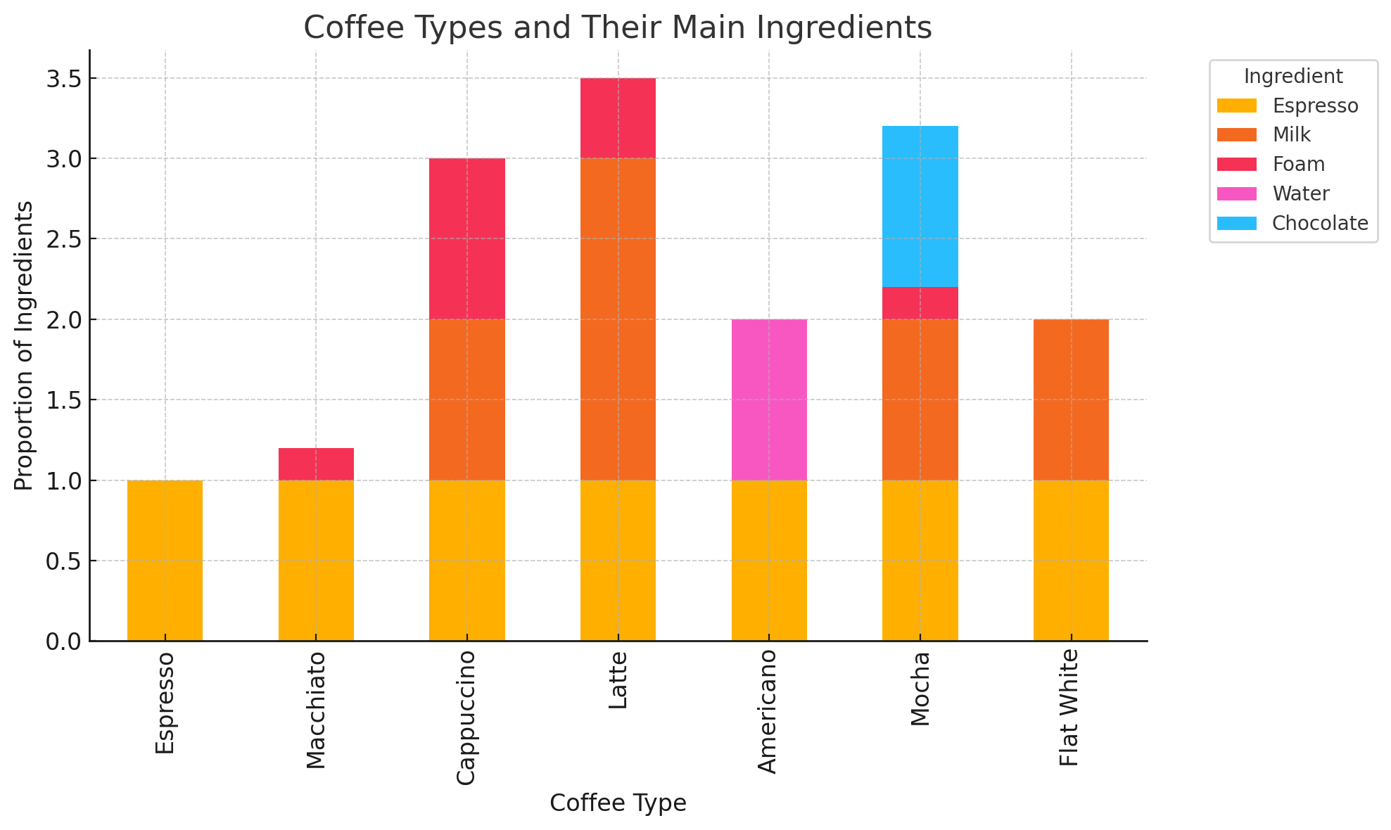 graph showing the different espresso drink and their ingredients