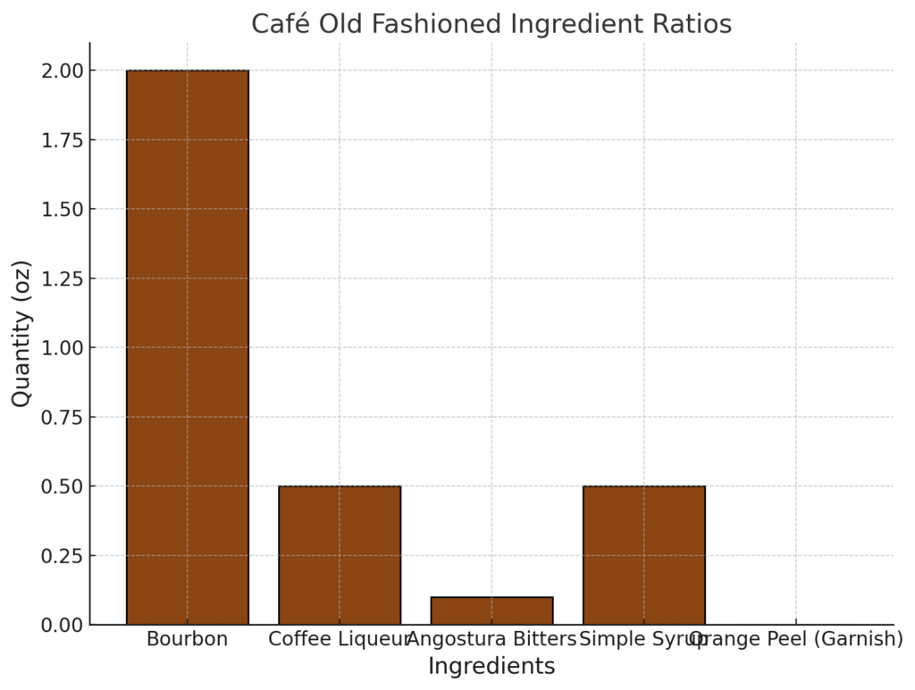 Café Old Fashioned Ingredient Ratios Bar Graph