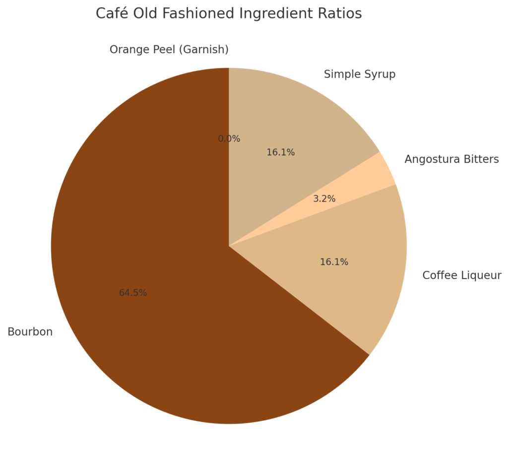 Café Old Fashioned Ingredient Ratios Pie Chart