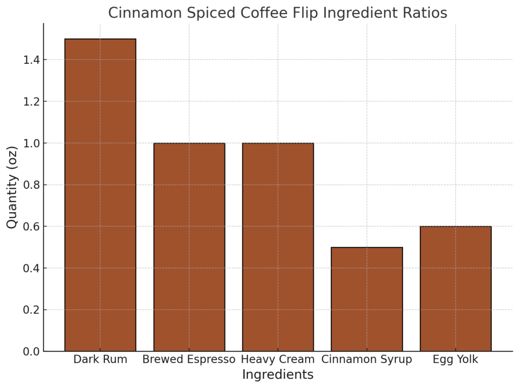 Cinnamon Spiced Coffee Flip Bar Graph