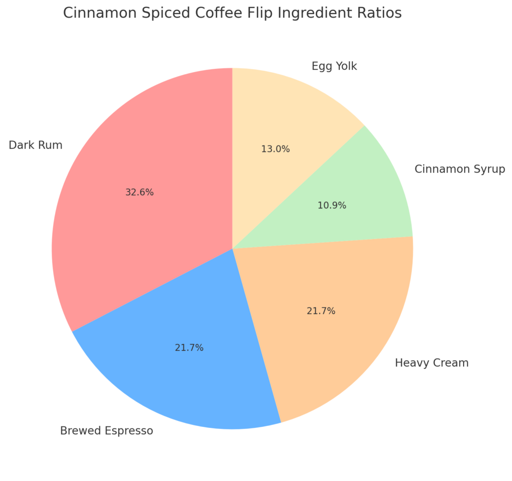 Cinnamon Spiced Coffee Flip Pie Chart