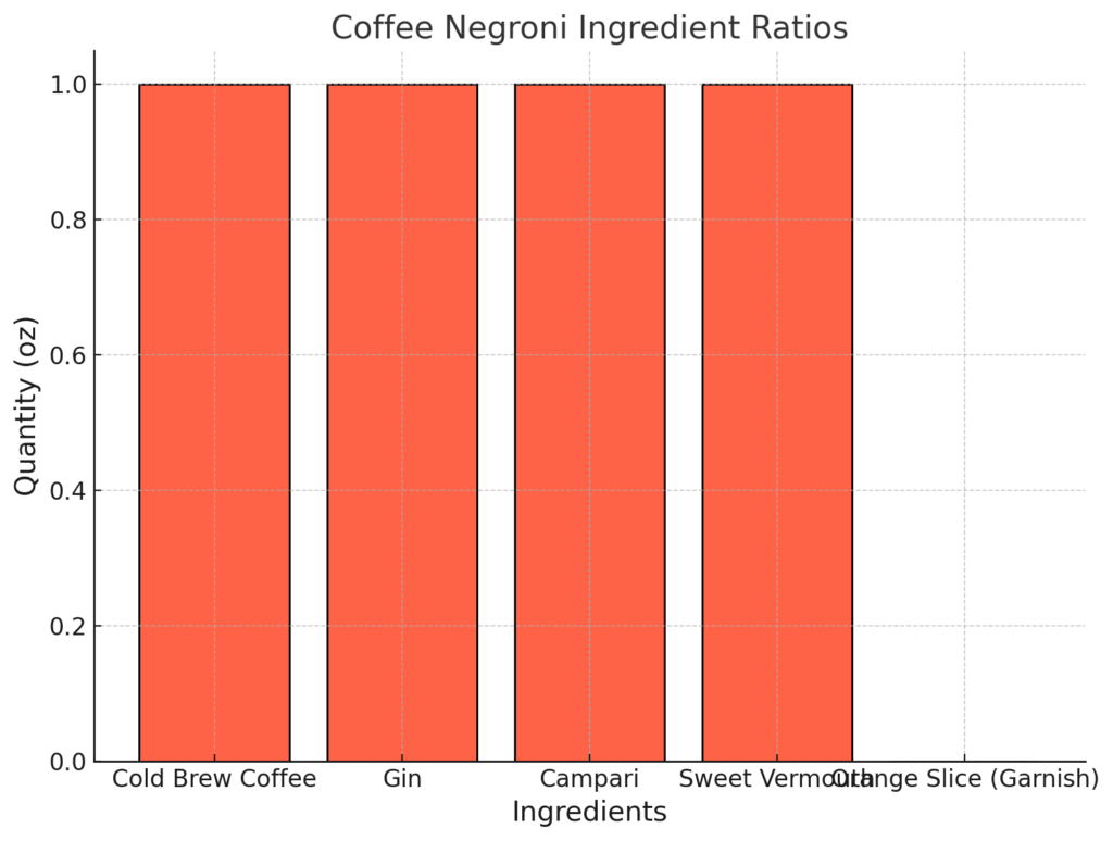 Coffee Negroni bar graph