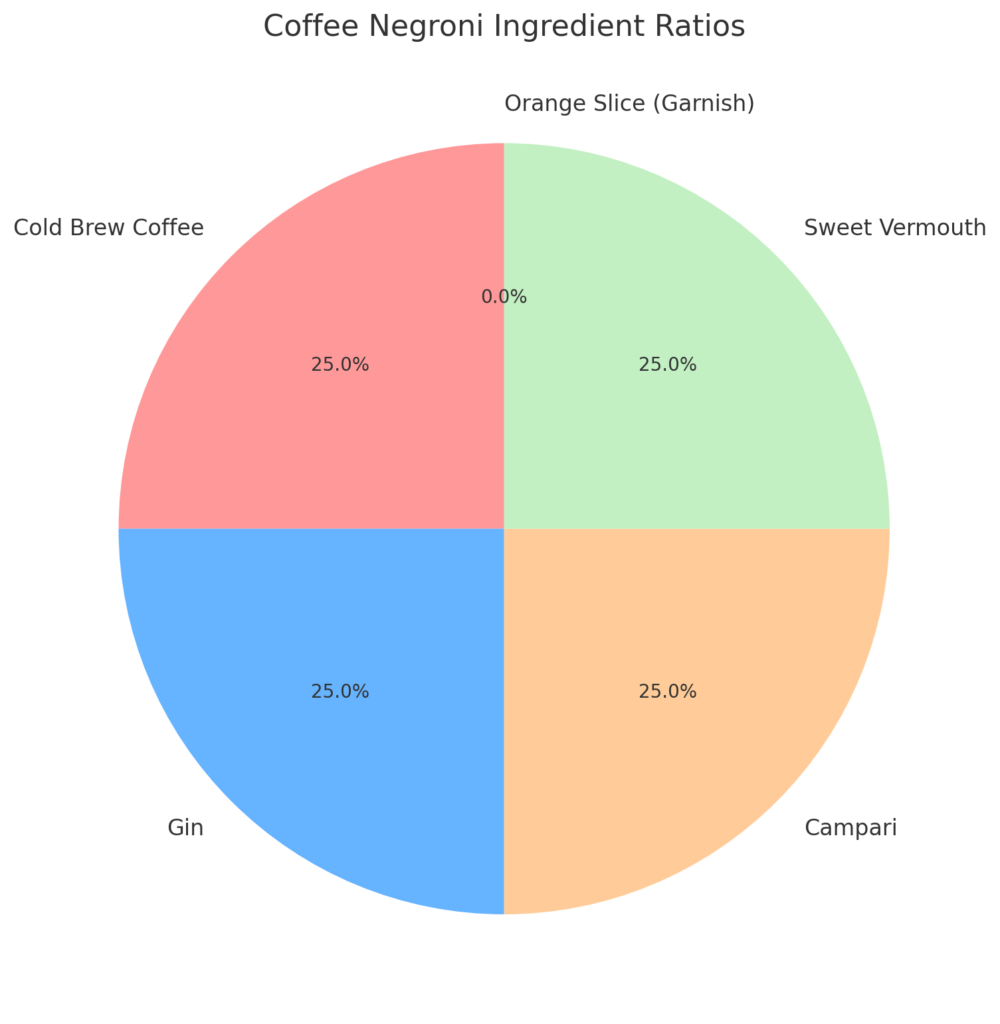 Coffee Negroni pie chart