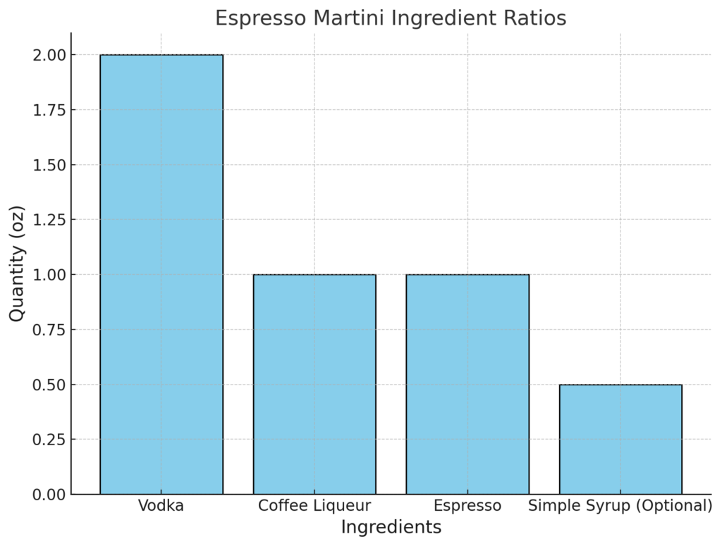 Espresso Martini Bar Graph Ingredient ratio