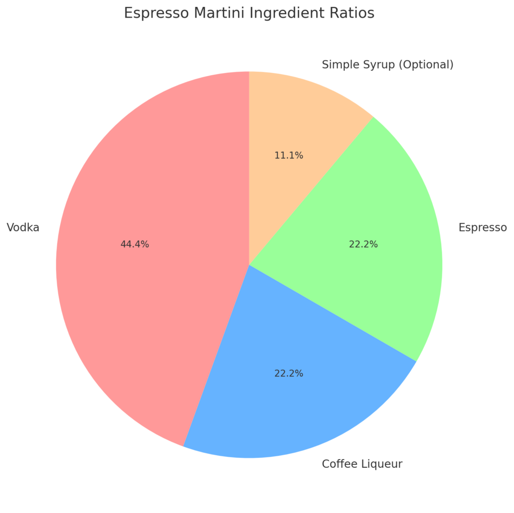 Espresso Martini Pie Chart Ingredient Ratio