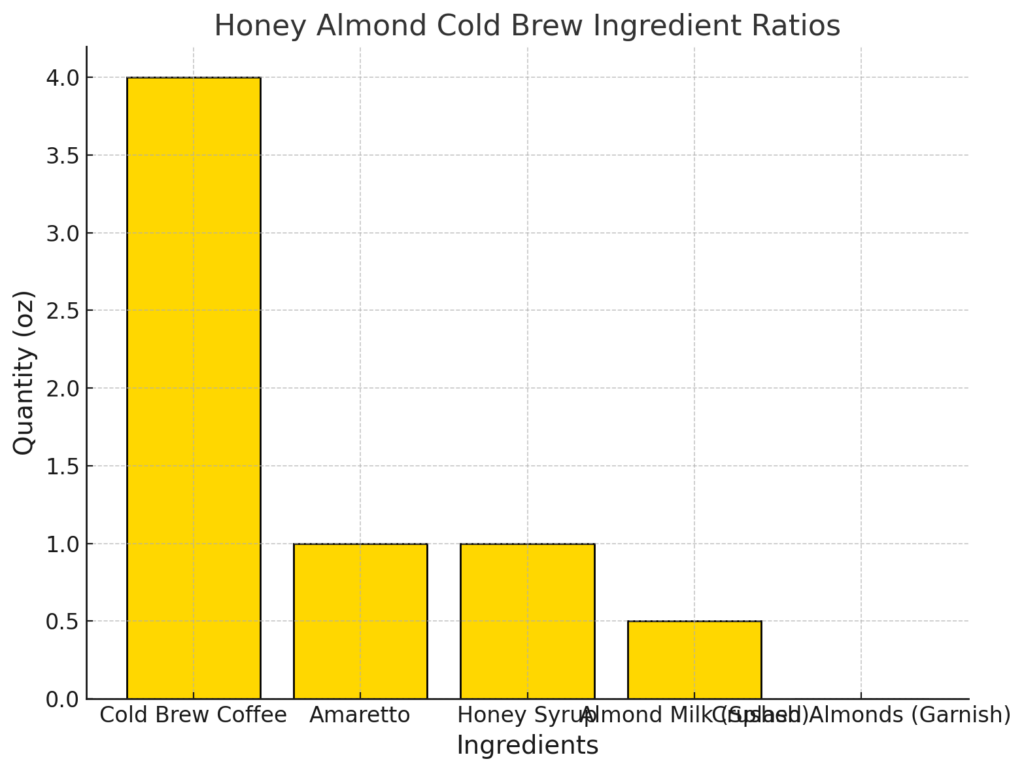 Honey Almond Cold Brew Bar Graph