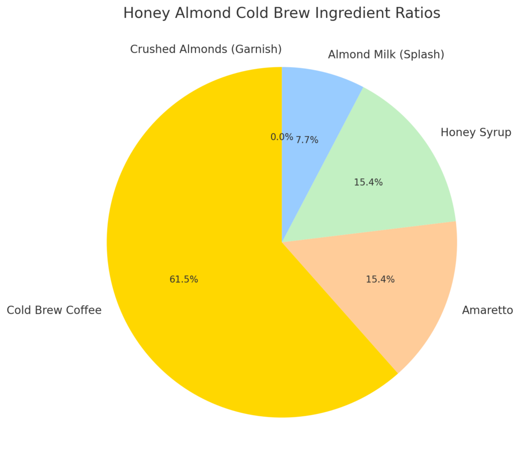 Honey Almond Cold Brew Pie Chart