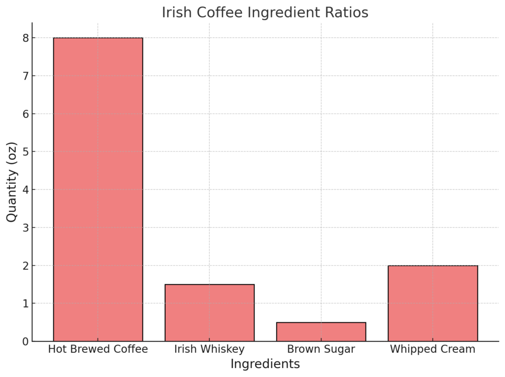 Irish Coffee Ratio Bar Graph