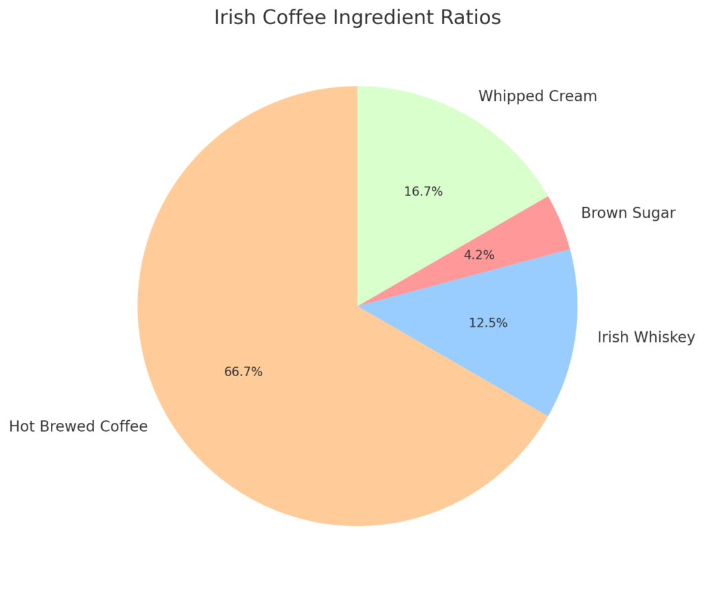 Irish Coffee Ratio Pie Chart