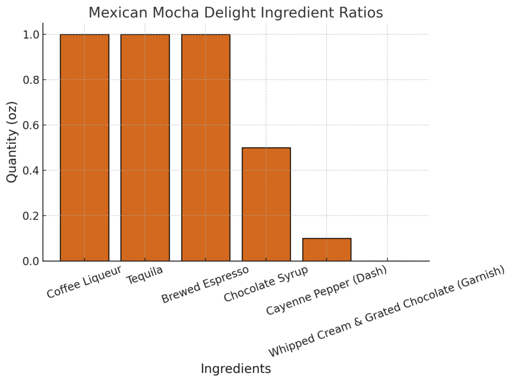 Mexican Mocha Delight Bar Graph