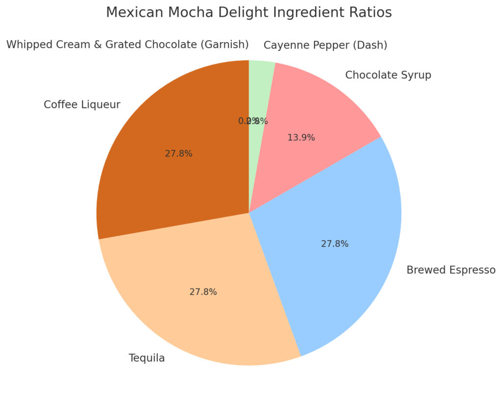 Mexican Mocha Delight Pie Chart