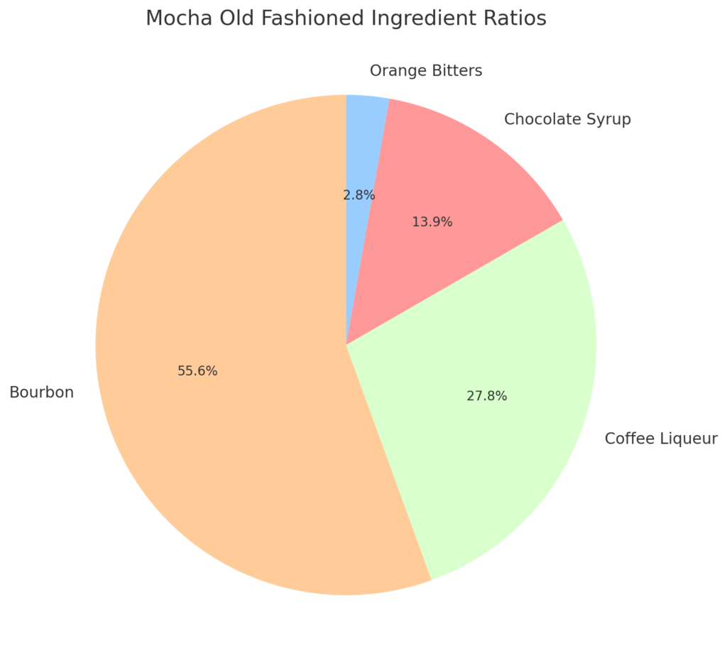 Mocha Old Fashioned Ingredient Ratios Pie Chart