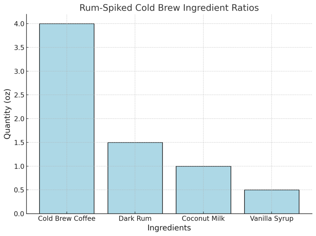 Rum-Spiked Cold Brew Ingredient Ratios bar graph