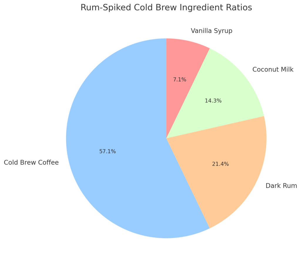 Rum-Spiked Cold Brew Ingredient Ratios pie chart