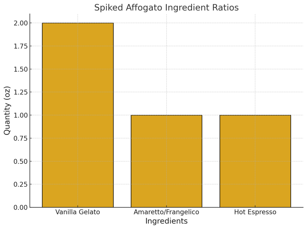 Spiked Affogato Dessert in a Glass bar graph