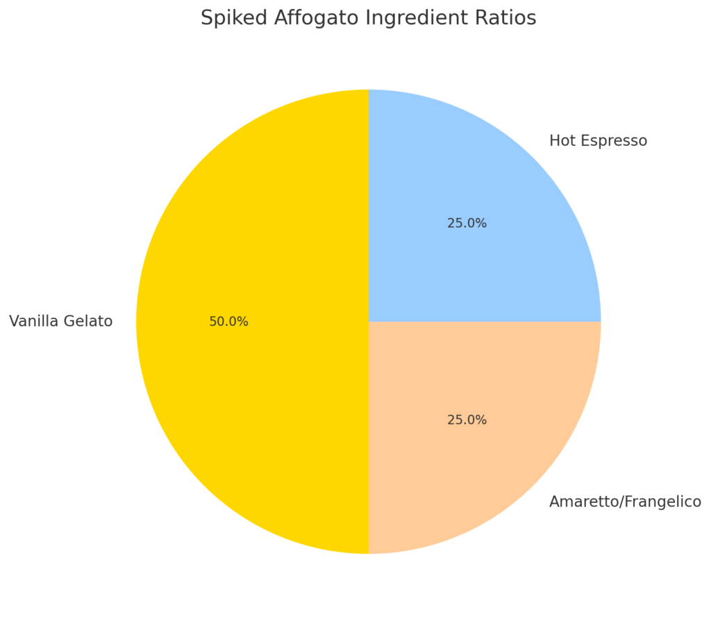 Spiked Affogato Ingredient Ratios Pie Chart