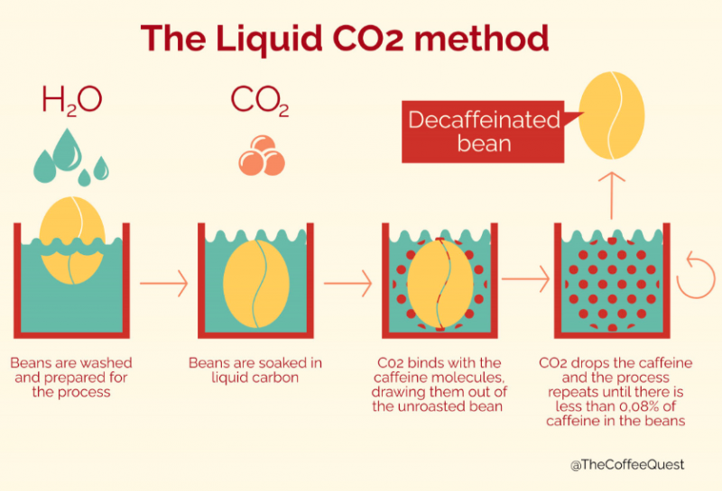 The liquid CO2 method by TheCoffeeQuest